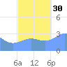 Ebon (Boston) Atoll tide chart for Thursday, October 30, 2025