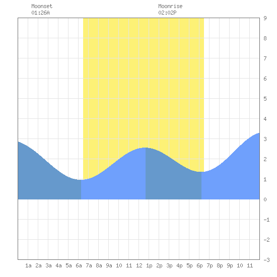 Ebon (Boston) Atoll tide chart for Friday, October 31, 2025