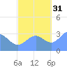 Ebon (Boston) Atoll tide chart for Friday, October 31, 2025