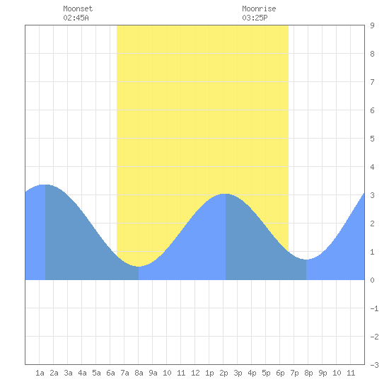 Ebon (Boston) Atoll tide chart for Friday, October 3, 2025