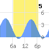 Ebon (Boston) Atoll tide chart for Sunday, October 5, 2025