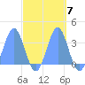 Ebon (Boston) Atoll tide chart for Tuesday, October 7, 2025