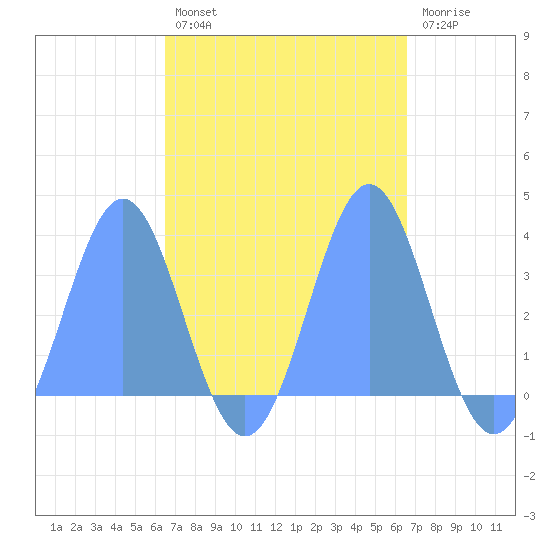 Ebon (Boston) Atoll tide chart for Wednesday, October 8, 2025