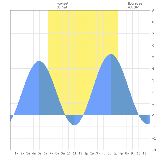 Ebon (Boston) Atoll tide chart for Thursday, October 9, 2025