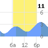 Ebon (Boston) Atoll tide chart for Tuesday, November 11, 2025