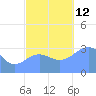 Ebon (Boston) Atoll tide chart for Wednesday, November 12, 2025