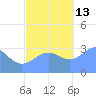 Ebon (Boston) Atoll tide chart for Thursday, November 13, 2025