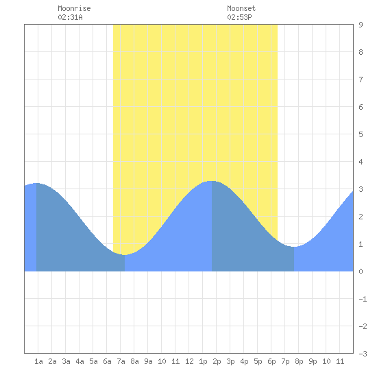 Ebon (Boston) Atoll tide chart for Saturday, November 15, 2025