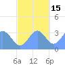 Ebon (Boston) Atoll tide chart for Saturday, November 15, 2025