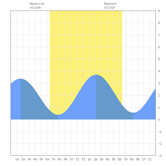 Ebon (Boston) Atoll tide chart for Sunday, November 16, 2025