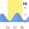 Ebon (Boston) Atoll tide chart for Sunday, November 16, 2025