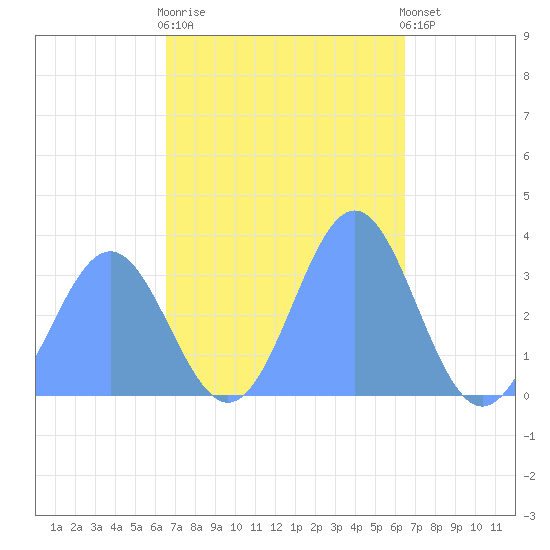 Ebon (Boston) Atoll tide chart for Thursday, November 20, 2025