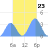 Ebon (Boston) Atoll tide chart for Sunday, November 23, 2025
