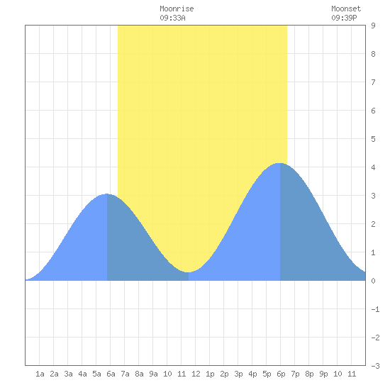 Ebon (Boston) Atoll tide chart for Monday, November 24, 2025