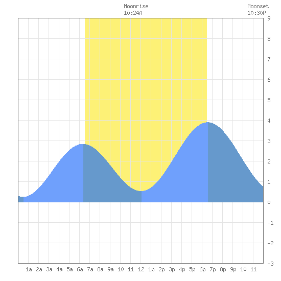 Ebon (Boston) Atoll tide chart for Tuesday, November 25, 2025