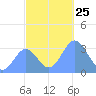 Ebon (Boston) Atoll tide chart for Tuesday, November 25, 2025