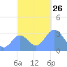 Ebon (Boston) Atoll tide chart for Wednesday, November 26, 2025