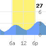 Ebon (Boston) Atoll tide chart for Thursday, November 27, 2025