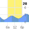 Ebon (Boston) Atoll tide chart for Friday, November 28, 2025