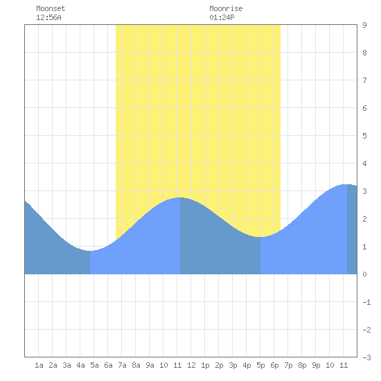 Ebon (Boston) Atoll tide chart for Saturday, November 29, 2025