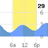 Ebon (Boston) Atoll tide chart for Saturday, November 29, 2025
