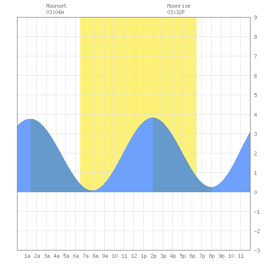 Ebon (Boston) Atoll tide chart for Sunday, November 2, 2025