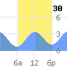 Ebon (Boston) Atoll tide chart for Sunday, November 30, 2025