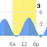 Ebon (Boston) Atoll tide chart for Monday, November 3, 2025