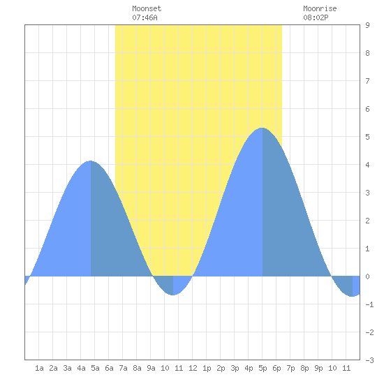 Ebon (Boston) Atoll tide chart for Friday, November 7, 2025