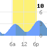 Ebon (Boston) Atoll tide chart for Wednesday, December 10, 2025
