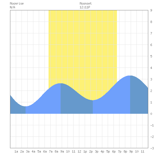 Ebon (Boston) Atoll tide chart for Thursday, December 11, 2025