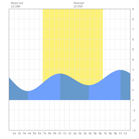 Ebon (Boston) Atoll tide chart for Friday, December 12, 2025