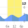 Ebon (Boston) Atoll tide chart for Friday, December 12, 2025