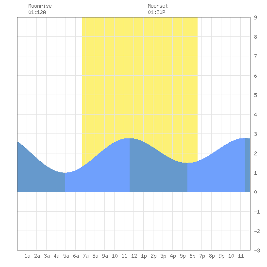 Ebon (Boston) Atoll tide chart for Saturday, December 13, 2025
