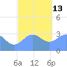 Ebon (Boston) Atoll tide chart for Saturday, December 13, 2025