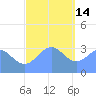 Ebon (Boston) Atoll tide chart for Sunday, December 14, 2025