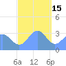 Ebon (Boston) Atoll tide chart for Monday, December 15, 2025