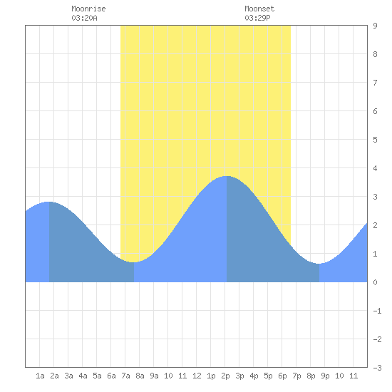 Ebon (Boston) Atoll tide chart for Tuesday, December 16, 2025