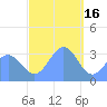 Ebon (Boston) Atoll tide chart for Tuesday, December 16, 2025