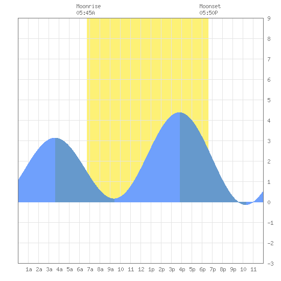 Ebon (Boston) Atoll tide chart for Friday, December 19, 2025