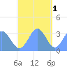 Ebon (Boston) Atoll tide chart for Monday, December 1, 2025
