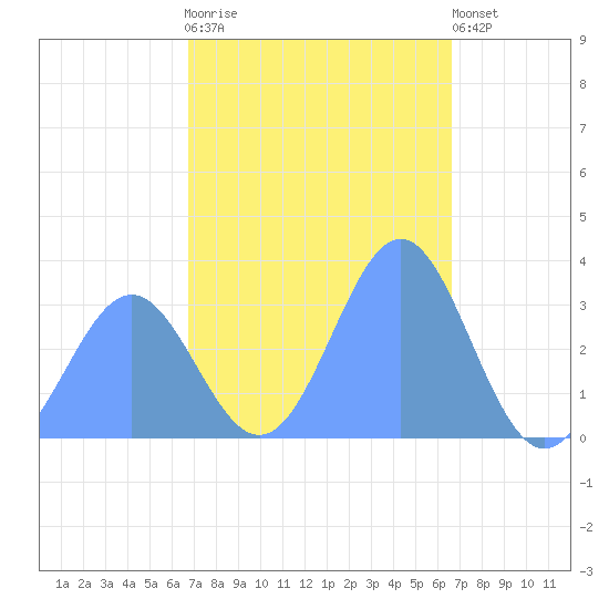 Ebon (Boston) Atoll tide chart for Saturday, December 20, 2025