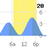 Ebon (Boston) Atoll tide chart for Saturday, December 20, 2025