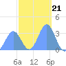 Ebon (Boston) Atoll tide chart for Sunday, December 21, 2025
