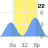 Ebon (Boston) Atoll tide chart for Monday, December 22, 2025