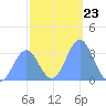 Ebon (Boston) Atoll tide chart for Tuesday, December 23, 2025