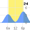 Ebon (Boston) Atoll tide chart for Wednesday, December 24, 2025