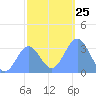 Ebon (Boston) Atoll tide chart for Thursday, December 25, 2025