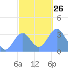 Ebon (Boston) Atoll tide chart for Friday, December 26, 2025