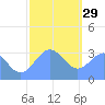 Ebon (Boston) Atoll tide chart for Monday, December 29, 2025